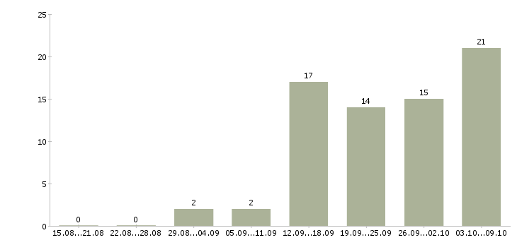 Работа менеджер гибкий график в Иркутске - Число вакансий в Иркутске по специальности менеджер гибкий график за 2 месяца