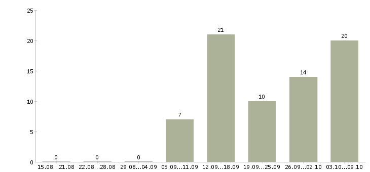 Работа с онлайн обучением в Иркутске - Число вакансий в Иркутске по специальности с онлайн обучением за 2 месяца