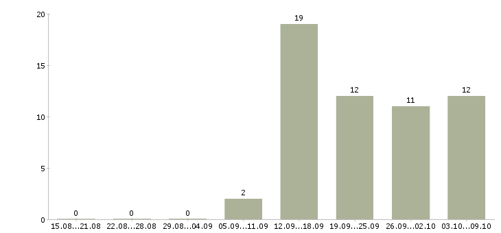 Работа сотрудник на телефонные звонки в Иркутске - Число вакансий в Иркутске по специальности сотрудник на телефонные звонки за 2 месяца