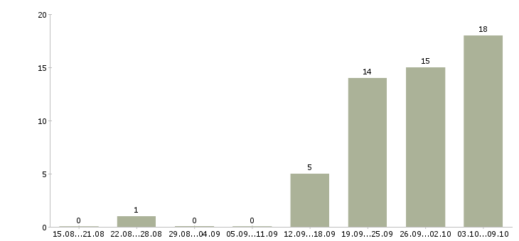 Работа специалист корпоративного отдела в Иркутске - Число вакансий в Иркутске по специальности специалист корпоративного отдела за 2 месяца