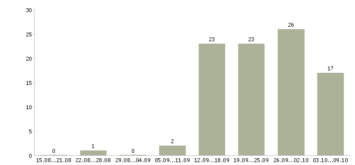 Работа специалист по кадровой работе в Иркутске - Число вакансий в Иркутске по специальности специалист по кадровой работе за 2 месяца