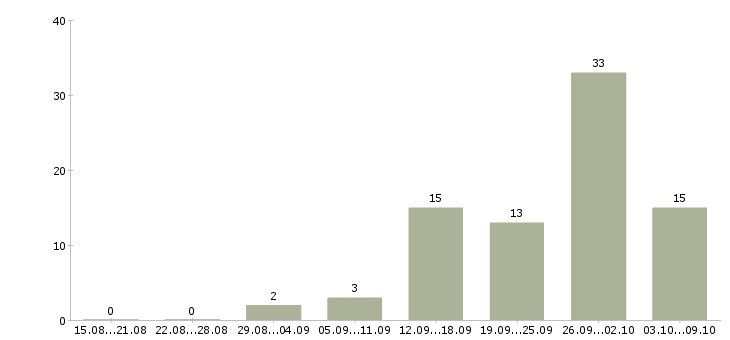 Работа руководитель отдела продаж и развития в Казани - Число вакансий в Казани по специальности руководитель отдела продаж и развития за 2 месяца