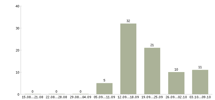 Работа менеджер по продаже бизнеса в Калининграде - Число вакансий в Калининграде по специальности менеджер по продаже бизнеса за 2 месяца