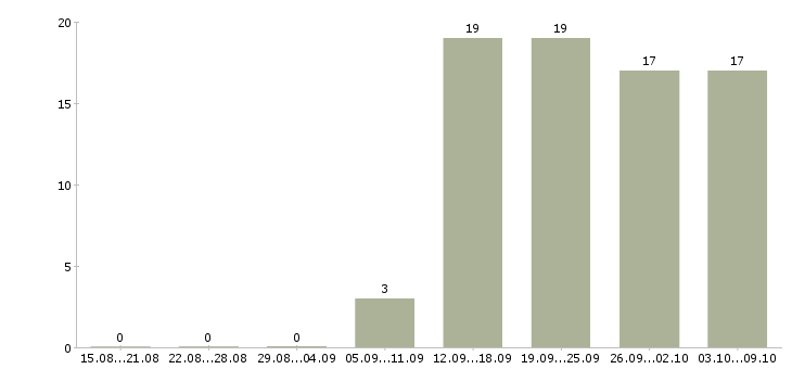 Работа специалист по услугам компании в Калуге - Число вакансий в Калуге по специальности специалист по услугам компании за 2 месяца