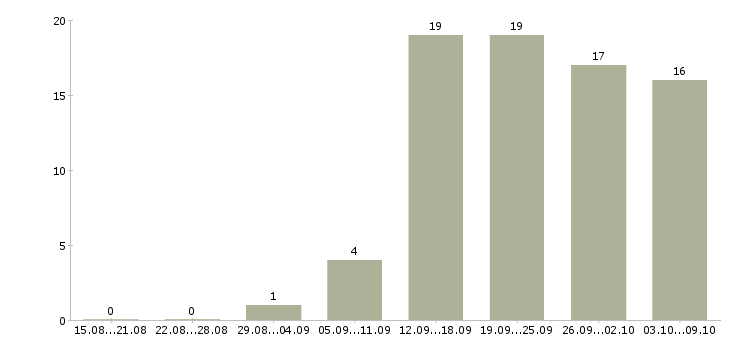 Работа менеджер по обеспечению продаж в Кемерово - Число вакансий в Кемерово по специальности менеджер по обеспечению продаж за 2 месяца