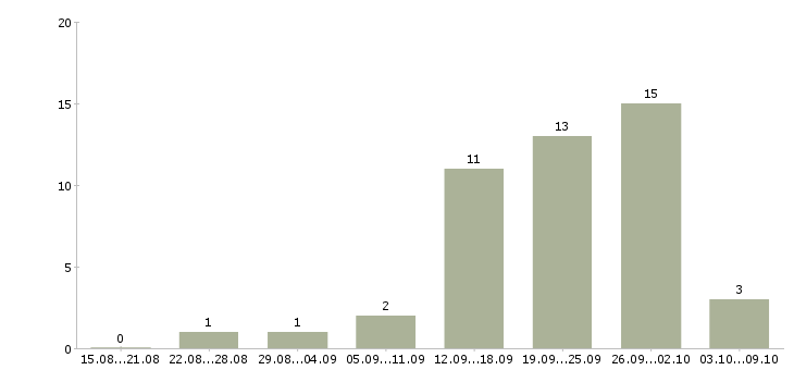Работа менеджер по привлечению новых клиентов в Кемерово - Число вакансий в Кемерово по специальности менеджер по привлечению новых клиентов за 2 месяца