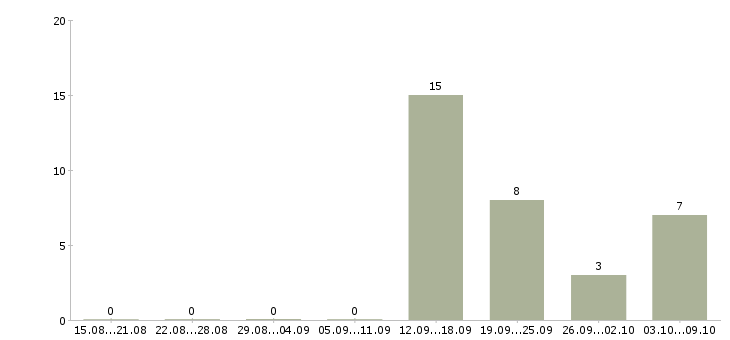 Работа кассиры с проживанием в Кирове - Число вакансий в Кирове по специальности кассиры с проживанием за 2 месяца