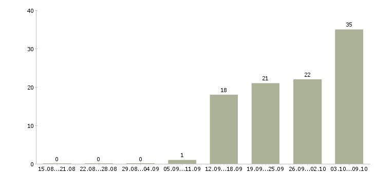 Работа сотрудник на первичку в Кирове - Число вакансий в Кирове по специальности сотрудник на первичку за 2 месяца