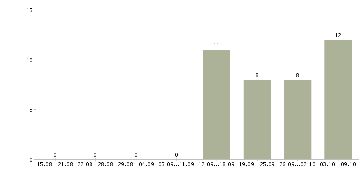 Работа специалист по продаже услуг в Кирове - Число вакансий в Кирове по специальности специалист по продаже услуг за 2 месяца