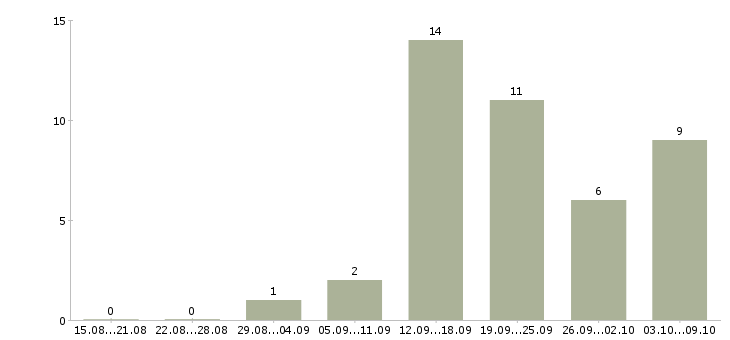 Работа специалист по работе с сайтом в Кирове - Число вакансий в Кирове по специальности специалист по работе с сайтом за 2 месяца