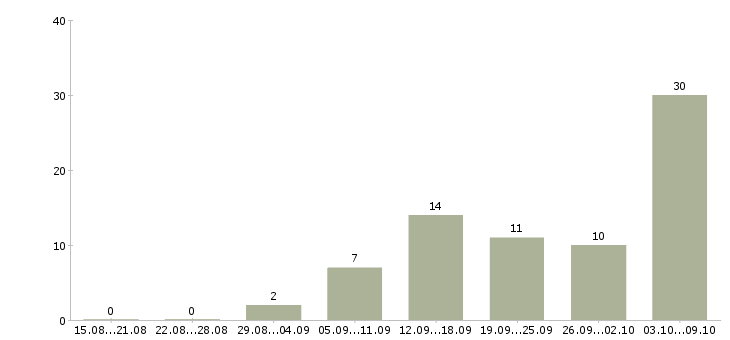Работа на дому обучение в Королеве - Число вакансий в Королеве по специальности на дому обучение за 2 месяца