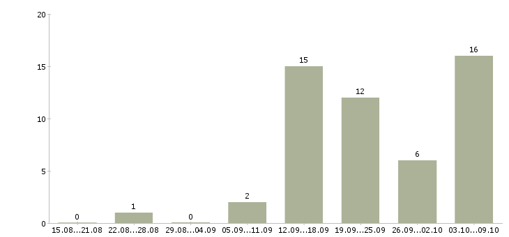 Работа менеджер по переговорам с клиентами в Костроме - Число вакансий в Костроме по специальности менеджер по переговорам с клиентами за 2 месяца