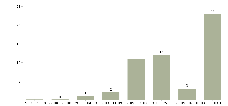 Работа консультант через интернет в Краснодаре - Число вакансий в Краснодаре по специальности консультант через интернет за 2 месяца