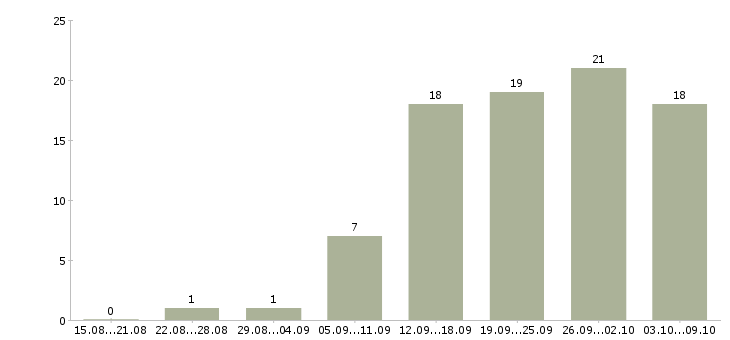 Работа специалист по кадровой работе в Краснодаре - Число вакансий в Краснодаре по специальности специалист по кадровой работе за 2 месяца