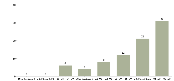Работа официальная подработка в Красноярске - Число вакансий в Красноярске по специальности официальная подработка за 2 месяца