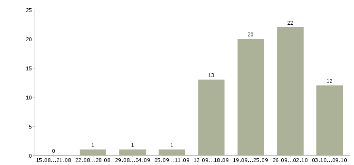 Работа требуется торговый представитель в Красноярске - Число вакансий в Красноярске по специальности требуется торговый представитель за 2 месяца