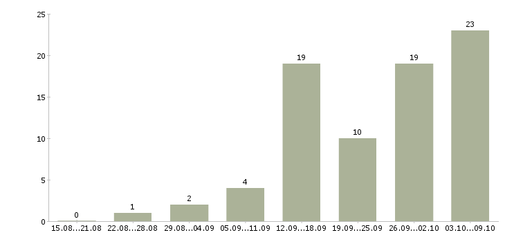 Работа требуются сотрудники на дому в Кургане - Число вакансий в Кургане по специальности требуются сотрудники на дому за 2 месяца