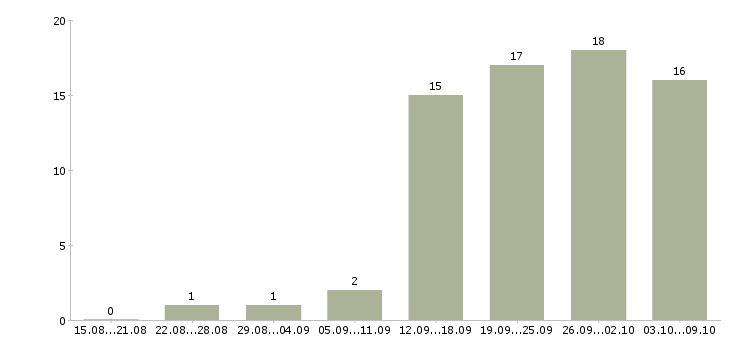 Работа support engineer в Москве - Число вакансий в Москве по специальности support engineer за 2 месяца