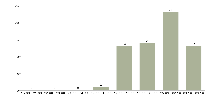 Работа бухгалтер на первичный учёт в Москве - Число вакансий в Москве по специальности бухгалтер на первичный учёт за 2 месяца