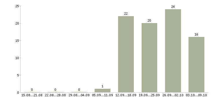 Работа менеджер дилерского отдела в Москве - Число вакансий в Москве по специальности менеджер дилерского отдела за 2 месяца