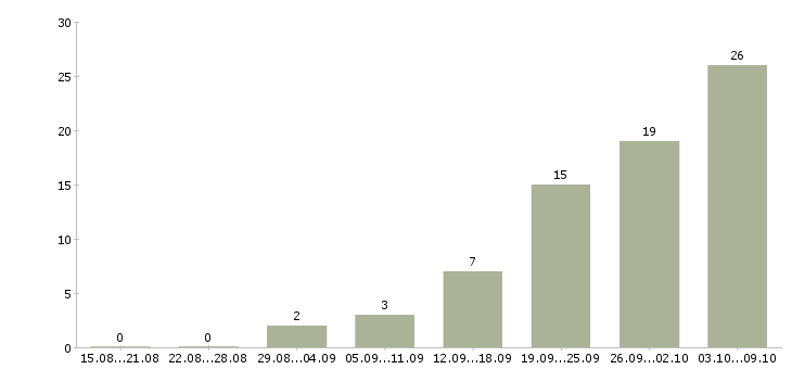 Работа менеджер по закупкам продуктов питания в Москве - Число вакансий в Москве по специальности менеджер по закупкам продуктов питания за 2 месяца
