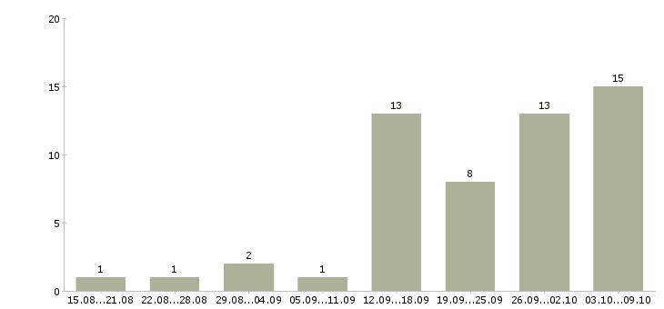 Работа менеджер по продажам электрооборудования в Москве - Число вакансий в Москве по специальности менеджер по продажам электрооборудования за 2 месяца