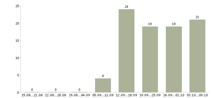 Работа специалист по запасным частям в Москве - Число вакансий в Москве по специальности специалист по запасным частям за 2 месяца