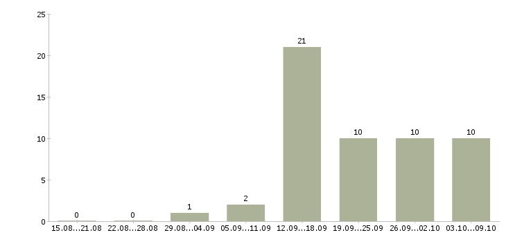 Работа менеджер выдачи в Новосибирске - Число вакансий в Новосибирске по специальности менеджер выдачи за 2 месяца
