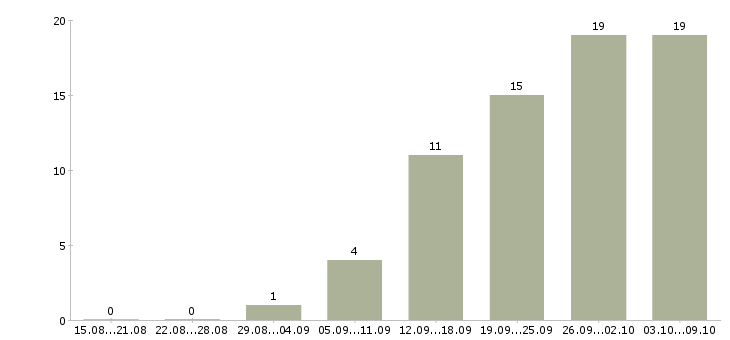 Работа руководитель отдела внедрения в Новосибирске - Число вакансий в Новосибирске по специальности руководитель отдела внедрения за 2 месяца