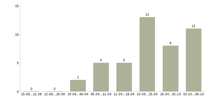 Работа офис менеджер карьерный рост в Оренбурге - Число вакансий в Оренбурге по специальности офис менеджер карьерный рост за 2 месяца