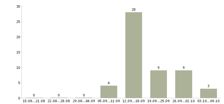 Работа специалист по продажам на дому в Оренбурге - Число вакансий в Оренбурге по специальности специалист по продажам на дому за 2 месяца