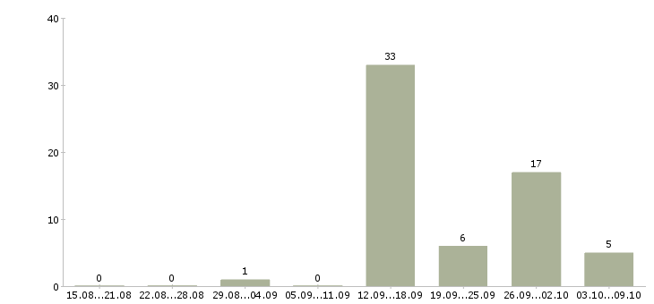 Работа менеджер телефонных звонков в Пскове - Число вакансий в Пскове по специальности менеджер телефонных звонков за 2 месяца