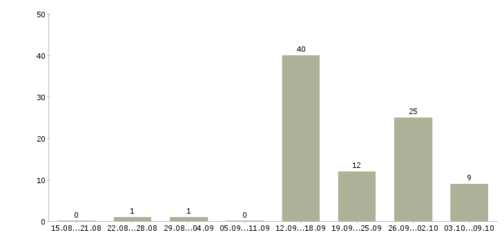 Работа менеджер телефонных продаж в Пскове - Число вакансий в Пскове по специальности менеджер телефонных продаж за 2 месяца