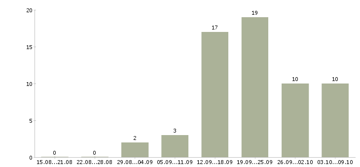 Работа специалист по продаже услуг в Рязани - Число вакансий в Рязани по специальности специалист по продаже услуг за 2 месяца