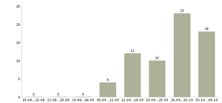 Работа бухгалтер в бухгалтерскую компанию в Самаре - Число вакансий в Самаре по специальности бухгалтер в бухгалтерскую компанию за 2 месяца