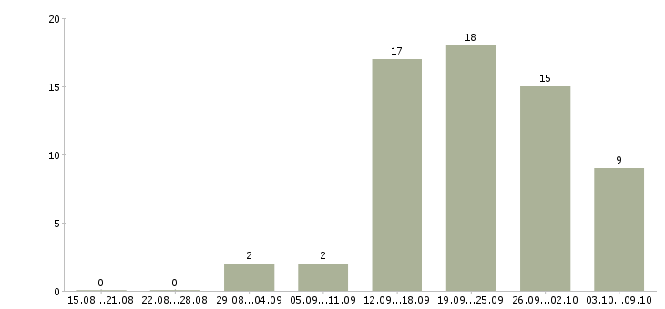 Работа специалист по привлечению клиентов в Самаре - Число вакансий в Самаре по специальности специалист по привлечению клиентов за 2 месяца