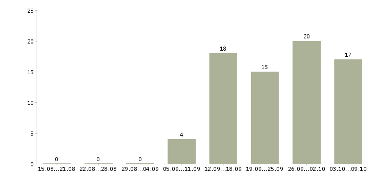 Работа телефонный консультант в Саратове - Число вакансий в Саратове по специальности телефонный консультант за 2 месяца