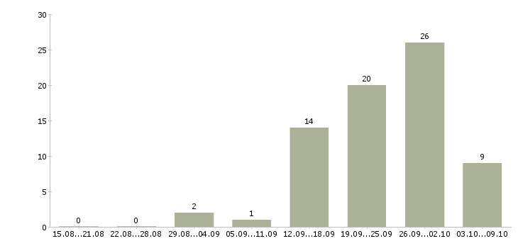 Работа технолог по качеству в Смоленске - Число вакансий в Смоленске по специальности технолог по качеству за 2 месяца