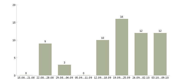 Работа менеджер рекламного отдела в Сочи - Число вакансий в Сочи по специальности менеджер рекламного отдела за 2 месяца