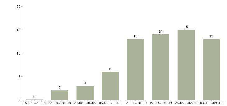 Работа сотрудники для работы через интернет в Ставрополе - Число вакансий в Ставрополе по специальности сотрудники для работы через интернет за 2 месяца