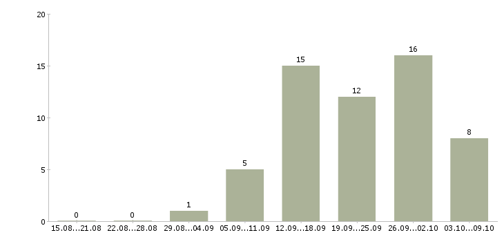 Работа бизнес в крупной компании в Сургуте - Число вакансий в Сургуте по специальности бизнес в крупной компании за 2 месяца