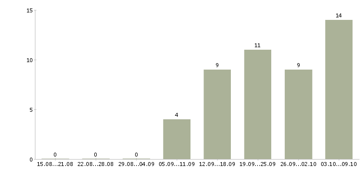 Работа карьера в крупной компании в Сургуте - Число вакансий в Сургуте по специальности карьера в крупной компании за 2 месяца