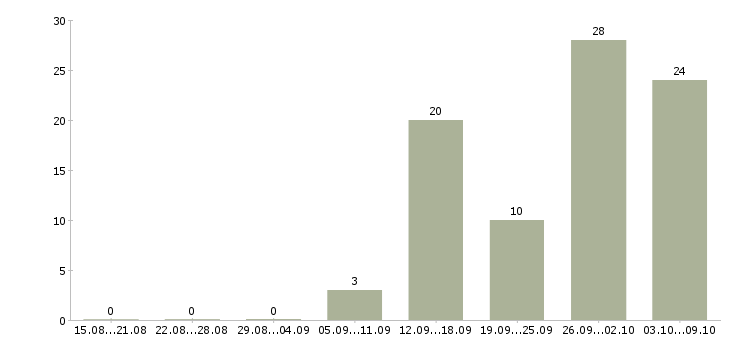 Работа на дому для каждого в Твери - Число вакансий в Твери по специальности на дому для каждого за 2 месяца
