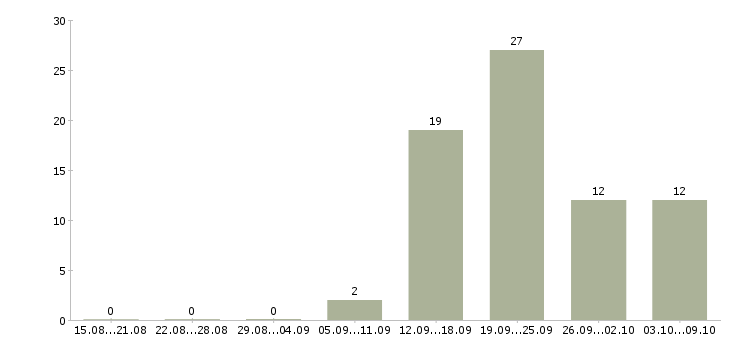 Работа сотрудник по работе с персоналом в Туле - Число вакансий в Туле по специальности сотрудник по работе с персоналом за 2 месяца