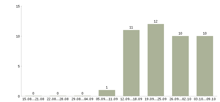 Работа менеджер по продажам и сопровождению в Ульяновске - Число вакансий в Ульяновске по специальности менеджер по продажам и сопровождению за 2 месяца