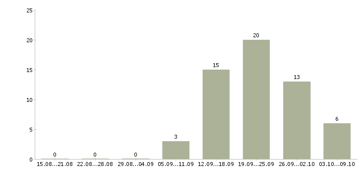 Работа оператор телефонного центра в Ульяновске - Число вакансий в Ульяновске по специальности оператор телефонного центра за 2 месяца
