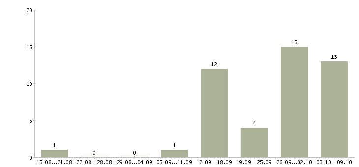 Работа сотрудник для работы через интернет в Ульяновске - Число вакансий в Ульяновске по специальности сотрудник для работы через интернет за 2 месяца