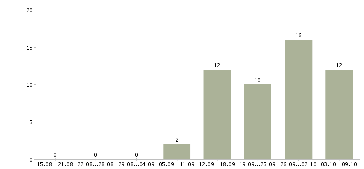 Работа грузчик вахтовый метод в Уфе - Число вакансий в Уфе по специальности грузчик вахтовый метод за 2 месяца