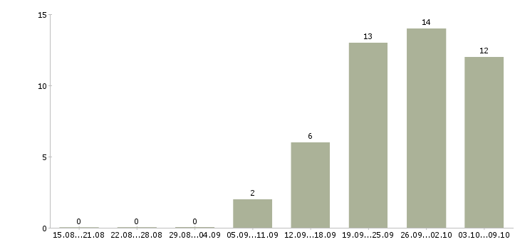 Работа инженер по эксплуатации оборудования в Уфе - Число вакансий в Уфе по специальности инженер по эксплуатации оборудования за 2 месяца