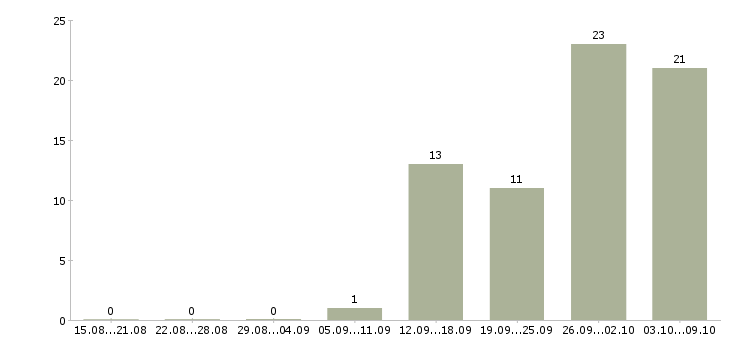 Работа специалист по продажам на дому в Уфе - Число вакансий в Уфе по специальности специалист по продажам на дому за 2 месяца